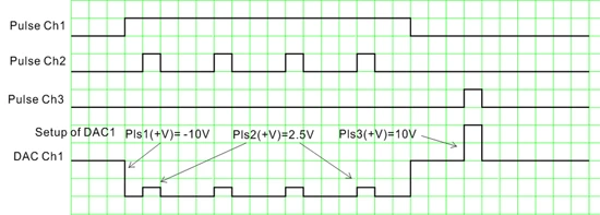 Analog Output - Custom Pulse Pattern