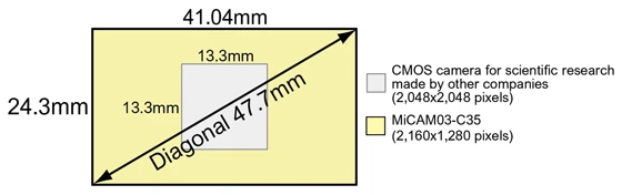 Size of CMOS sensor
