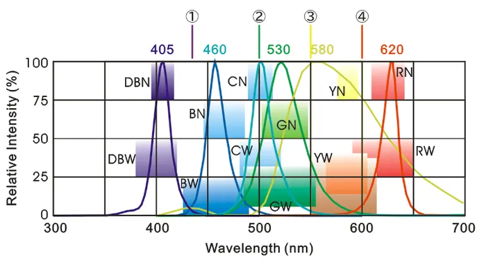 Wavelength characteristics of LED unit and transmission wavelength range of bandpass filter