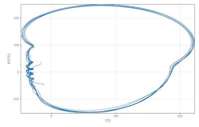 Phase plot using Hilbert Transform